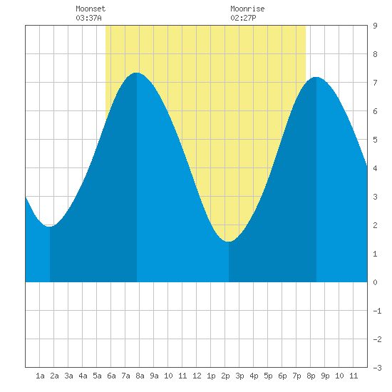 Sagamore tide chart for Sunday, April 30, 2023
