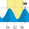 Sagamore tide chart for Sunday, April 30, 2023