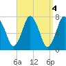 Sagamore tide chart for Tuesday, April 4, 2023