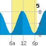 Sagamore tide chart for Wednesday, April 5, 2023