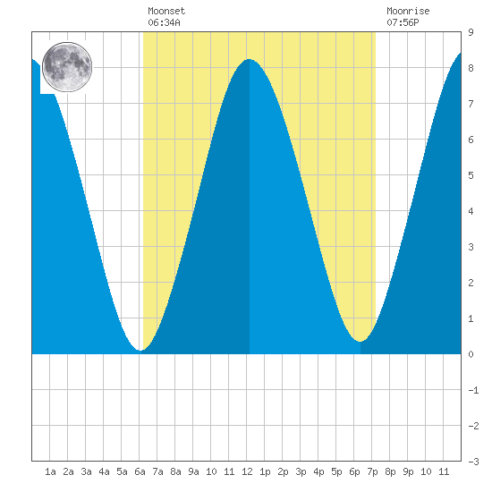 Sagamore tide chart for Thursday, April 6, 2023