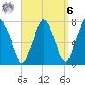 Sagamore tide chart for Thursday, April 6, 2023