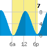 Sagamore tide chart for Friday, April 7, 2023