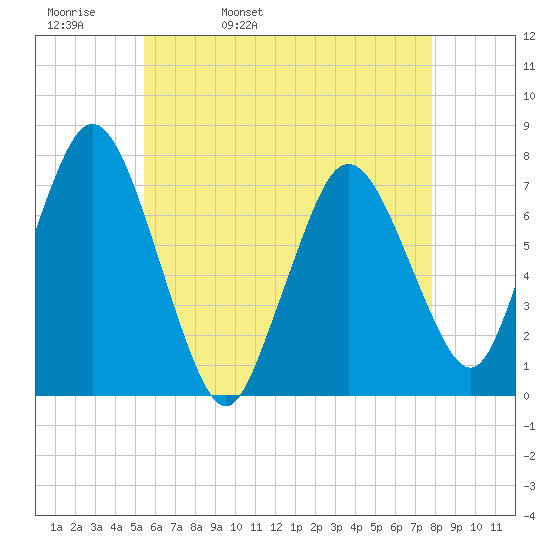 Sagamore tide chart for Wednesday, May 10, 2023