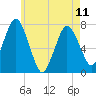 Sagamore tide chart for Thursday, May 11, 2023
