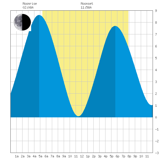 Sagamore tide chart for Friday, May 12, 2023