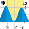 Sagamore tide chart for Friday, May 12, 2023
