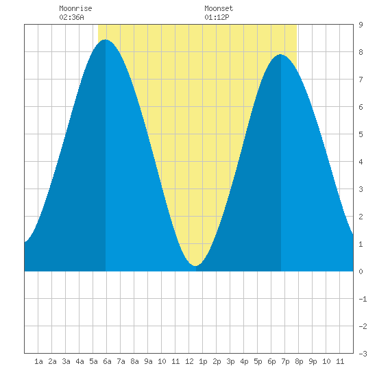 Sagamore tide chart for Saturday, May 13, 2023