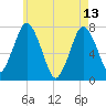 Sagamore tide chart for Saturday, May 13, 2023