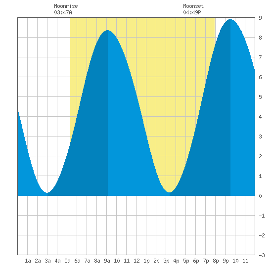 Sagamore tide chart for Tuesday, May 16, 2023