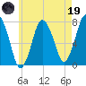 Sagamore tide chart for Friday, May 19, 2023