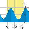 Sagamore tide chart for Monday, May 1, 2023