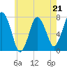 Sagamore tide chart for Sunday, May 21, 2023