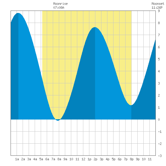 Sagamore tide chart for Monday, May 22, 2023