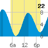 Sagamore tide chart for Monday, May 22, 2023