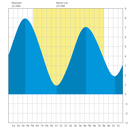 Sagamore tide chart for Thursday, May 25, 2023