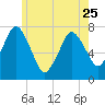 Sagamore tide chart for Thursday, May 25, 2023