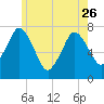 Sagamore tide chart for Friday, May 26, 2023