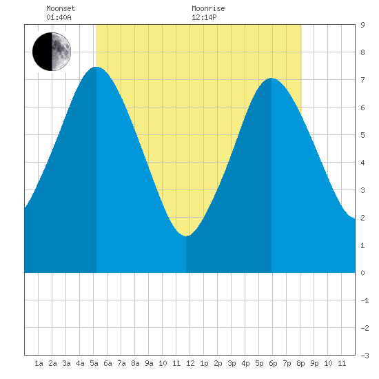 Sagamore tide chart for Saturday, May 27, 2023
