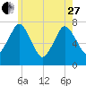 Sagamore tide chart for Saturday, May 27, 2023