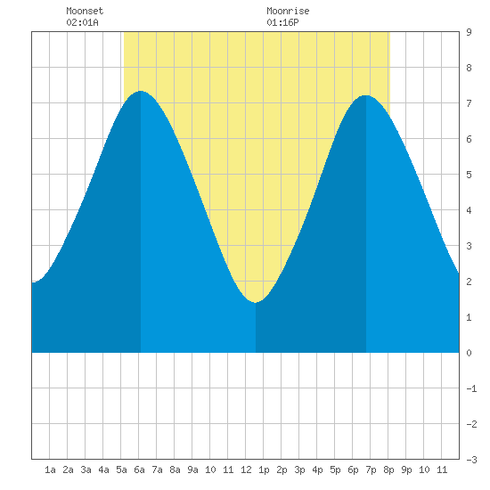 Sagamore tide chart for Sunday, May 28, 2023