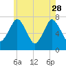 Sagamore tide chart for Sunday, May 28, 2023