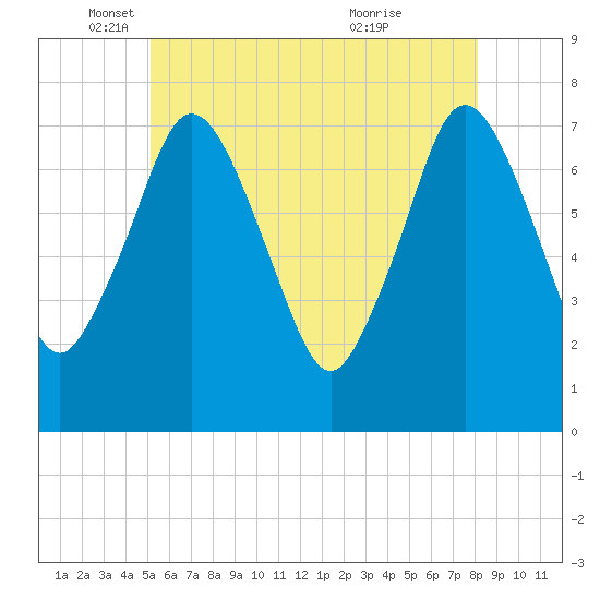 Sagamore tide chart for Monday, May 29, 2023