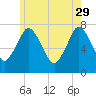 Sagamore tide chart for Monday, May 29, 2023