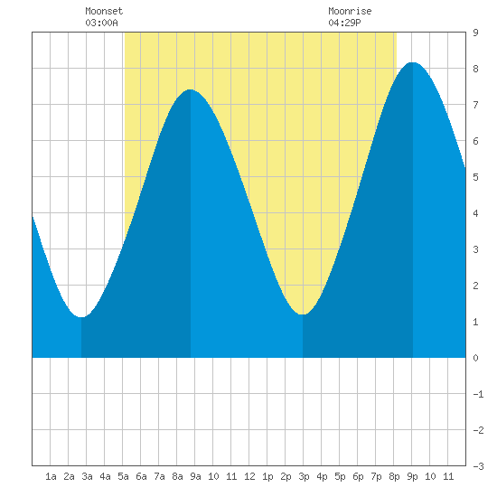 Sagamore tide chart for Wednesday, May 31, 2023