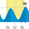 Sagamore tide chart for Wednesday, May 31, 2023
