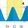 Sagamore tide chart for Thursday, May 4, 2023
