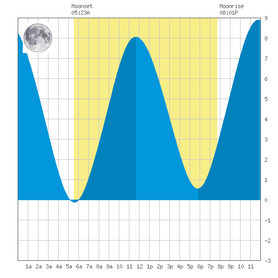 Sagamore tide chart for Friday, May 5, 2023