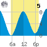 Sagamore tide chart for Friday, May 5, 2023