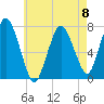 Sagamore tide chart for Monday, May 8, 2023