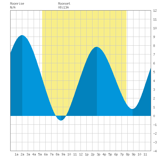 Sagamore tide chart for Tuesday, May 9, 2023
