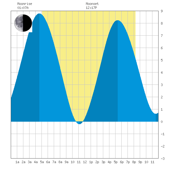 Sagamore tide chart for Saturday, June 10, 2023