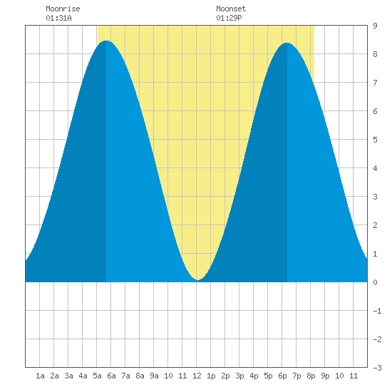 Sagamore tide chart for Sunday, June 11, 2023