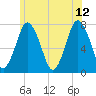 Sagamore tide chart for Monday, June 12, 2023