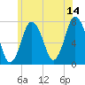 Sagamore tide chart for Wednesday, June 14, 2023