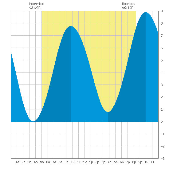 Sagamore tide chart for Thursday, June 15, 2023