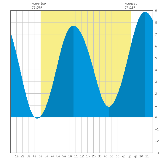 Sagamore tide chart for Friday, June 16, 2023