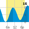 Sagamore tide chart for Friday, June 16, 2023