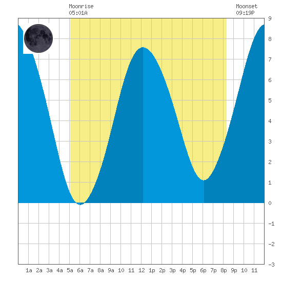 Sagamore tide chart for Sunday, June 18, 2023
