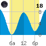 Sagamore tide chart for Sunday, June 18, 2023