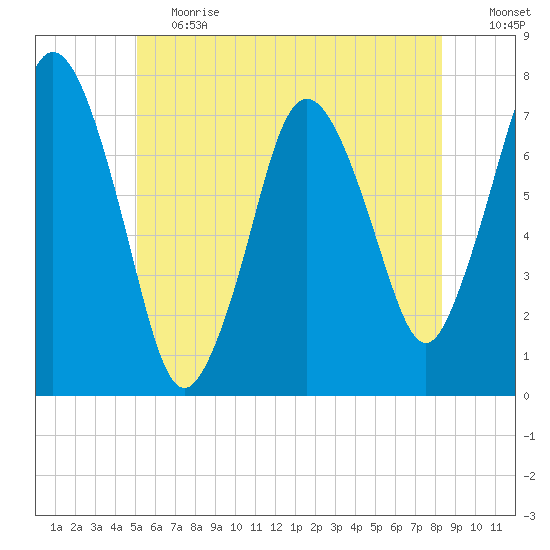 Sagamore tide chart for Tuesday, June 20, 2023