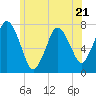 Sagamore tide chart for Wednesday, June 21, 2023