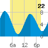 Sagamore tide chart for Thursday, June 22, 2023