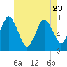 Sagamore tide chart for Friday, June 23, 2023
