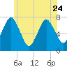 Sagamore tide chart for Saturday, June 24, 2023