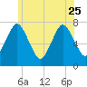 Sagamore tide chart for Sunday, June 25, 2023